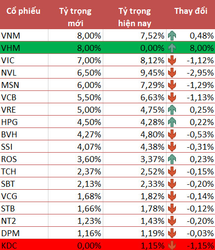 Sau FTSE Vietnam ETF, Vinhomes tiếp tục lọt vào danh mục VNM ETF trong kỳ review quý 3/2018 - Ảnh 1.