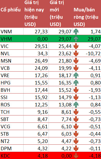 Sau FTSE Vietnam ETF, Vinhomes tiếp tục lọt vào danh mục VNM ETF trong kỳ review quý 3/2018 - Ảnh 2.