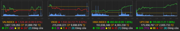 Sau gần năm trời bị bỏ xa, VN-Index đã tiến sát VN30 khi dòng tiền đổi khẩu vị từ nhóm trụ cột sang cổ phiếu vốn hóa vừa và nhỏ - Ảnh 1.