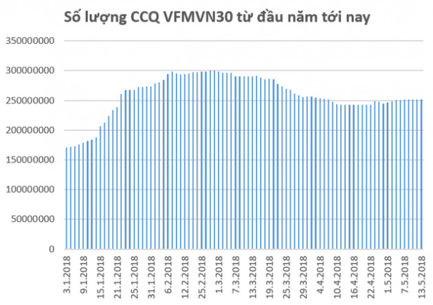 Sau giai đoạn liên tục bị rút vốn, quỹ ETF nội VFMVN30 đã hút ròng hơn trăm tỷ đồng chỉ trong vài ngày đầu tháng 5 - Ảnh 2.