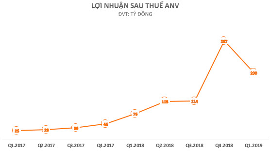 Sau giai đoạn thăng hoa với cổ phiếu tăng gấp 3 năm 2018, thủy sản Nam Việt (ANV) đang đau đầu bởi tỷ giá, thị trường cá tra đảo chiều mạnh - Ảnh 1.