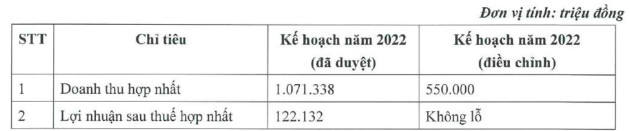 Sau hai lần bất thành vì cổ đông không đến họp, Louis Capital (TGG) lần thứ 3 triệu tập ĐHĐCĐ bất thường - Ảnh 1.