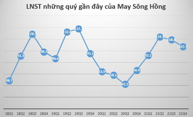 Sau hơn 1 thập kỷ đầu tư, Chứng khoán FPT đăng ký bán bớt cổ phiếu May Sông Hồng (MSH) khi thị giá đã tăng gấp 42 lần giá vốn - Ảnh 2.