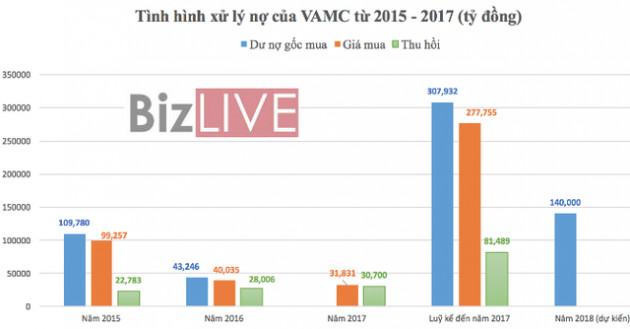 Sau hơn 4 năm VAMC đã thu hồi hơn 81.000 tỷ đồng nợ xấu - Ảnh 1.