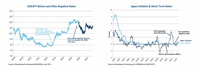 Sau hơn 5 năm áp dụng chính sách Abenomics, Nhật Bản giờ ra sao? - Ảnh 3.