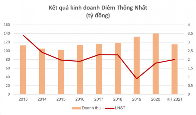 Sau hơn 6 thập kỷ, thương hiệu vang bóng một thời Diêm Thống Nhất đã không còn cháy sáng - Ảnh 1.