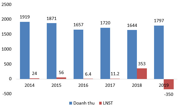 Sau khi bán cổ phần cho VinaCapital, Nhựa Ngọc Nghĩa (NNG) bất ngờ báo lỗ 350 tỷ đồng - Ảnh 1.