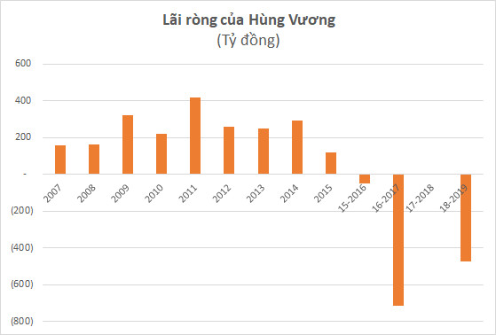 Sau khi cổ phiếu tăng gấp 3, Thuỷ sản Hùng Vương (HVG) sẽ hợp tác chiến lược với THACO phát triển mảng chăn nuôi - Ảnh 1.