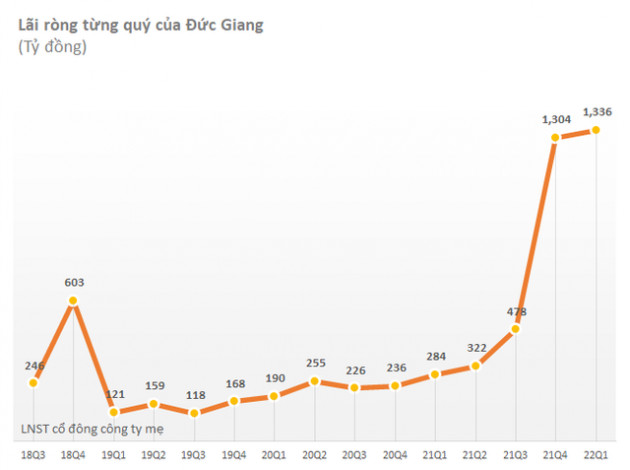 Sau khi giúp nhiều nhân viên có nhà có xe, ông chủ hóa chất Đức Giang áp sát top 10 người giàu nhất sàn chứng khoán - Ảnh 3.