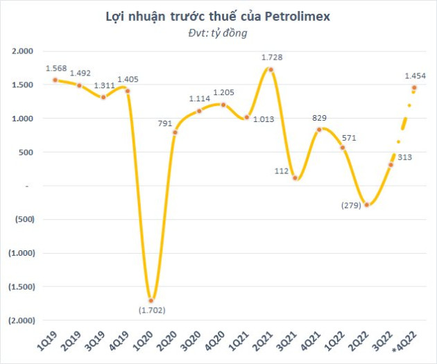 Sau khi hạ chỉ tiêu lợi nhuận năm 2022, Petrolimex (PLX) bất ngờ báo lãi trước thuế quý 4 gần 1.500 tỷ - Ảnh 1.