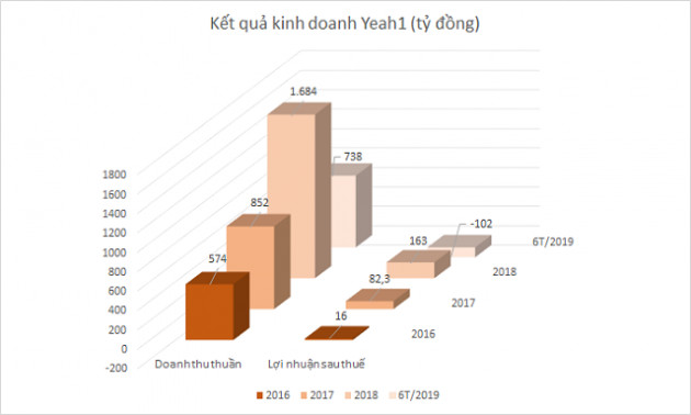 Sau khi huy động hơn 1.100 tỷ, Yeah1 chật vật xử lý khủng hoảng và tìm hướng giải ngân