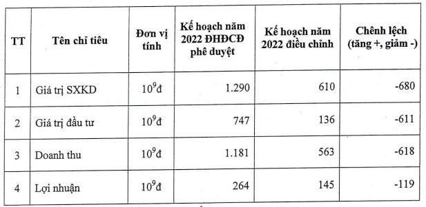 Sau khi khất trả cổ tức, một doanh nghiệp bất động sản tiếp tục điều chỉnh giảm mạnh kế hoạch kinh doanh 2022 - Ảnh 1.