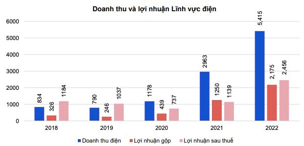 Sau khi lãi kỷ lục, lợi nhuận mảng điện 2023 của REE có thể giảm cả nghìn tỷ vì thời tiết - Ảnh 1.