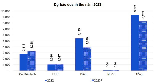 Sau khi lãi kỷ lục, lợi nhuận mảng điện 2023 của REE có thể giảm cả nghìn tỷ vì thời tiết - Ảnh 2.