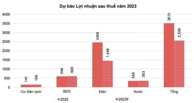 Sau khi lãi kỷ lục, lợi nhuận mảng điện 2023 của REE có thể giảm cả nghìn tỷ vì thời tiết - Ảnh 3.