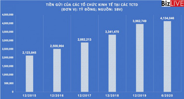 Sau khi liên tục tăng cao, tiền gửi tổ chức kinh tế có dấu hiệu chậm lại - Ảnh 1.