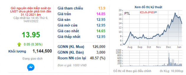Sau khi quay xe không muốn hủy niêm yết, Petroland (PTL) báo lãi quỹ 4 giảm mạnh còn vỏn vẹn 40 triệu đồng - Ảnh 2.