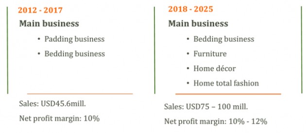 Sau khi rơi xuống đáy, lợi nhuận năm 2018 của Everpia dự kiến tăng trưởng 126% - Ảnh 2.