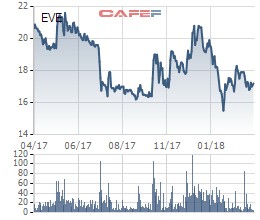 Sau khi rơi xuống đáy, lợi nhuận năm 2018 của Everpia dự kiến tăng trưởng 126% - Ảnh 3.