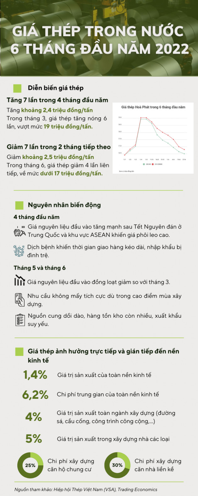 Sau khi tăng nóng 4 tháng đầu năm, giá thép giảm 7 lần liên tiếp xuống mức dưới 17 triệu đồng/tấn - Ảnh 1.