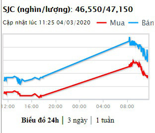 Sau khi tăng vọt lên 47,5 triệu đồng/lượng, giá vàng đảo chiều đi xuống - Ảnh 1.