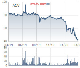 Sau kiểm toán, lãi ròng 2019 của ACV giảm hơn 100 tỷ đồng - Ảnh 2.