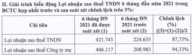 Sau kiểm toán, lợi nhuận ròng Xây lắp điện 1 (PC1) tăng 94%, đạt 406 tỷ đồng - Ảnh 1.