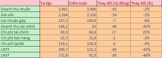 Sau kiểm toán, lợi nhuận TDH giảm 46% so với báo cáo tự lập - Ảnh 1.