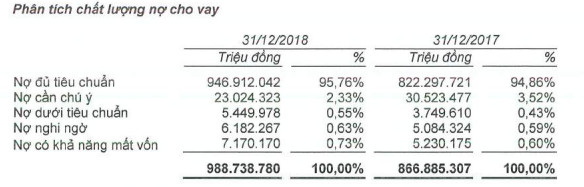 Sau kiểm toán, nợ xấu nội bảng của BIDV tăng thêm hơn 2.100 tỷ, còn hơn 14.100 tỷ đồng nợ xấu tại VAMC - Ảnh 1.