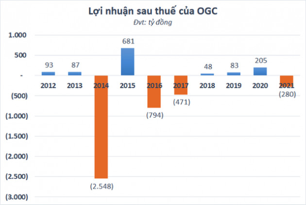 Sau kiểm toán, OGC chuyển từ lãi sang lỗ: Điều gì đang diễn ra? - Ảnh 1.