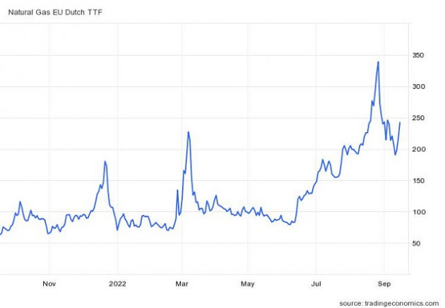 Sau lời kêu gọi áp giá trần với khí đốt nhập nhẩu, giá khí đốt châu Âu lại 'nóng'