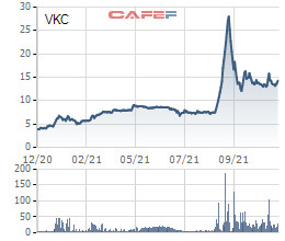 Sau Louis Capital rút chân, Cáp nhựa Vĩnh Khánh (VKC) muốn thay máu loạt ban lãnh đạo, đổi tên công ty, dự kiến phát hành cổ phiếu tăng vốn lên gấp 3 lần - Ảnh 1.