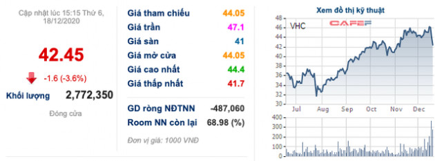 Sau MBBank, FRT, Dragon Capital giảm sở hữu và không còn là cổ đông lớn của Vĩnh Hoàn - Ảnh 2.