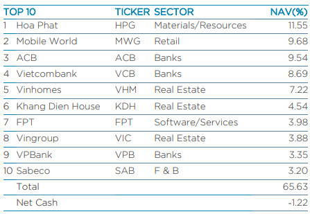 Sau MBBank, FRT, Dragon Capital giảm sở hữu và không còn là cổ đông lớn của Vĩnh Hoàn - Ảnh 3.