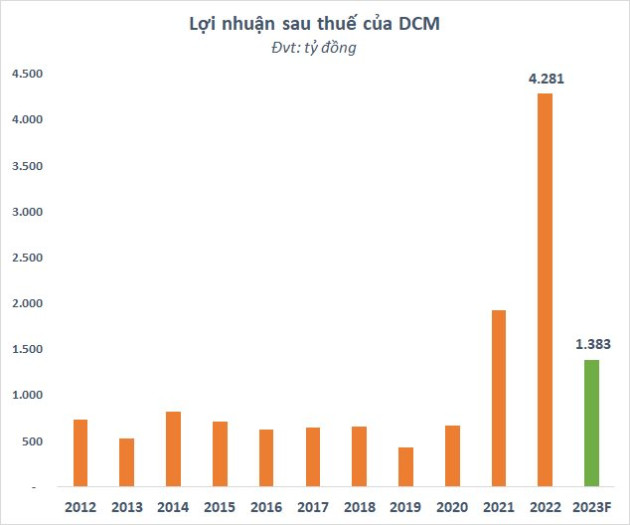 Sau một năm lãi kỷ lục, Đạm Cà Mau (DCM) lên kế hoạch lợi nhuận giảm 67% trong năm 2023 - Ảnh 2.