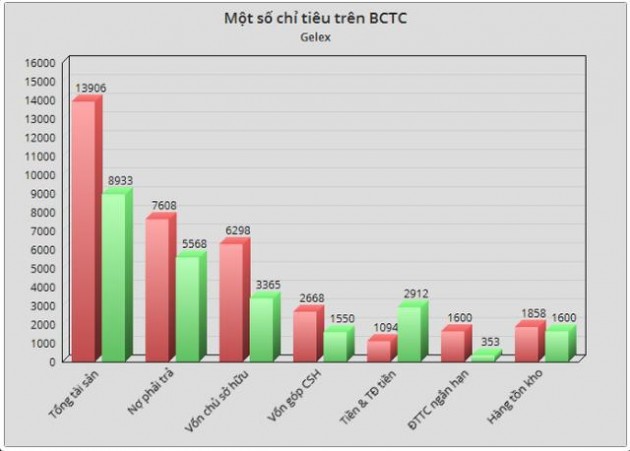 Sau một năm thắng lớn, Gelex dự kiến kế hoạch doanh thu 2018 tăng trưởng 25% so với thực hiện 2017 - Ảnh 1.