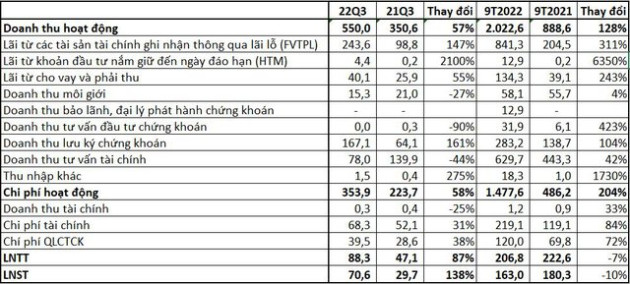 Sau một quý lỗ kỷ lục, Chứng khoán TPS (ORS) báo lãi sau thuế quý 3/2022 gấp 2,4 lần cùng kỳ - Ảnh 1.