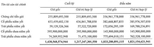 Sau một quý lỗ kỷ lục, Chứng khoán TPS (ORS) báo lãi sau thuế quý 3/2022 gấp 2,4 lần cùng kỳ - Ảnh 2.