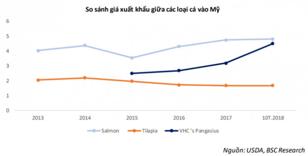 Sau năm 2018 tăng trưởng ngoạn mục, Vĩnh Hoàn liệu có duy trì đà bứt phá trong năm 2019? - Ảnh 2.