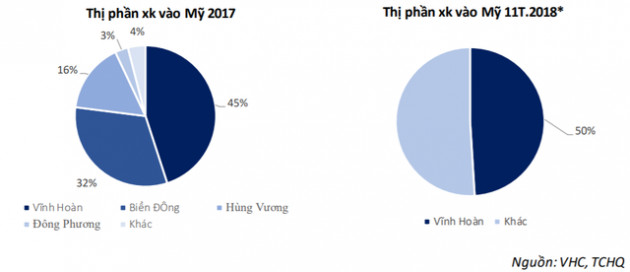 Sau năm 2018 tăng trưởng ngoạn mục, Vĩnh Hoàn liệu có duy trì đà bứt phá trong năm 2019? - Ảnh 4.