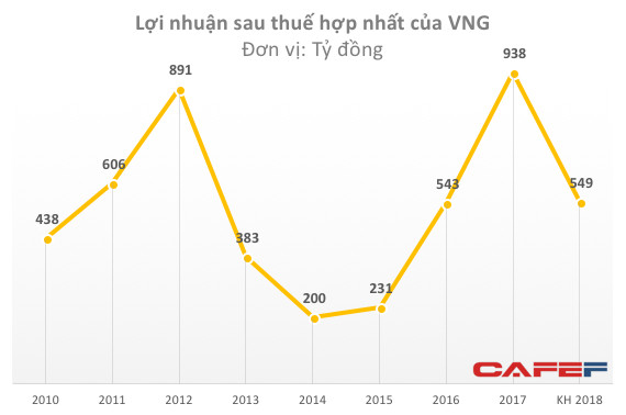 Sau năm lãi kỷ lục, công ty game VNG bất ngờ đặt kế hoạch lợi nhuận sụt giảm 41% - Ảnh 1.