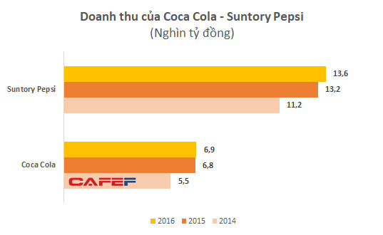 Sau nghi án chuyển giá, Coca-cola và Pepsi “lãi bình thường” trở lại - Ảnh 1.