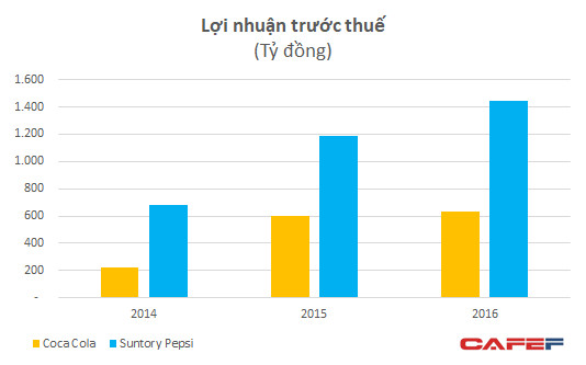 Sau nghi án chuyển giá, Coca-cola và Pepsi “lãi bình thường” trở lại - Ảnh 2.