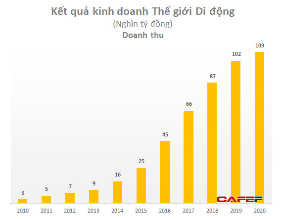 Tham vọng lên số 1 bán lẻ Đông Nam Á: Chân dung những đối thủ nặng ký Thế giới Di động cần đánh bại - Ảnh 3.