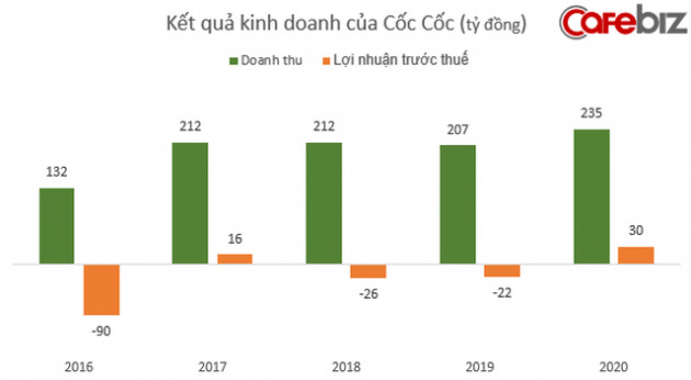 Sau nhiều năm gồng lỗ triền miên, Cốc Cốc vừa báo lãi kỷ lục đúng năm Covid - Ảnh 1.