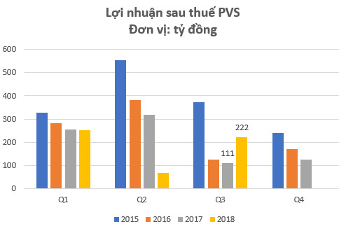 Sau nhiều quý giảm sút, PVS báo lãi hợp nhất hơn 222 tỷ đồng trong quý 3/2018, tăng gấp đôi cùng kỳ năm trước - Ảnh 1.