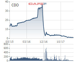 Sau nhiều tai tiếng, con cờ thao túng CDO nhận cái kết đắng tạm ngừng giao dịch - Ảnh 1.