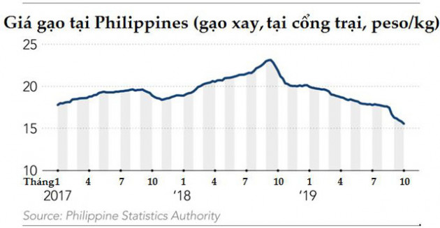 Sau nhiều tranh cãi, Philippines vẫn sẽ tiếp tục là động lực của ngành xuất khẩu gạo Châu Á - Ảnh 1.