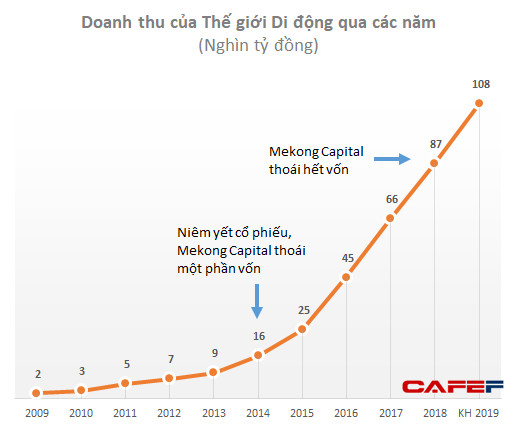 Sau những thành công ngoài mong đợi với Thế giới Di động, Golden Gate, Mekong Capital đang quá tự tin vào những thành công tiếp theo của F88, Pharmacity? - Ảnh 1.