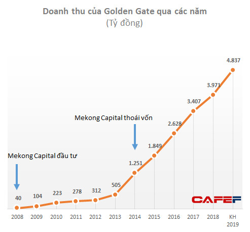 Sau những thành công ngoài mong đợi với Thế giới Di động, Golden Gate, Mekong Capital đang quá tự tin vào những thành công tiếp theo của F88, Pharmacity? - Ảnh 2.